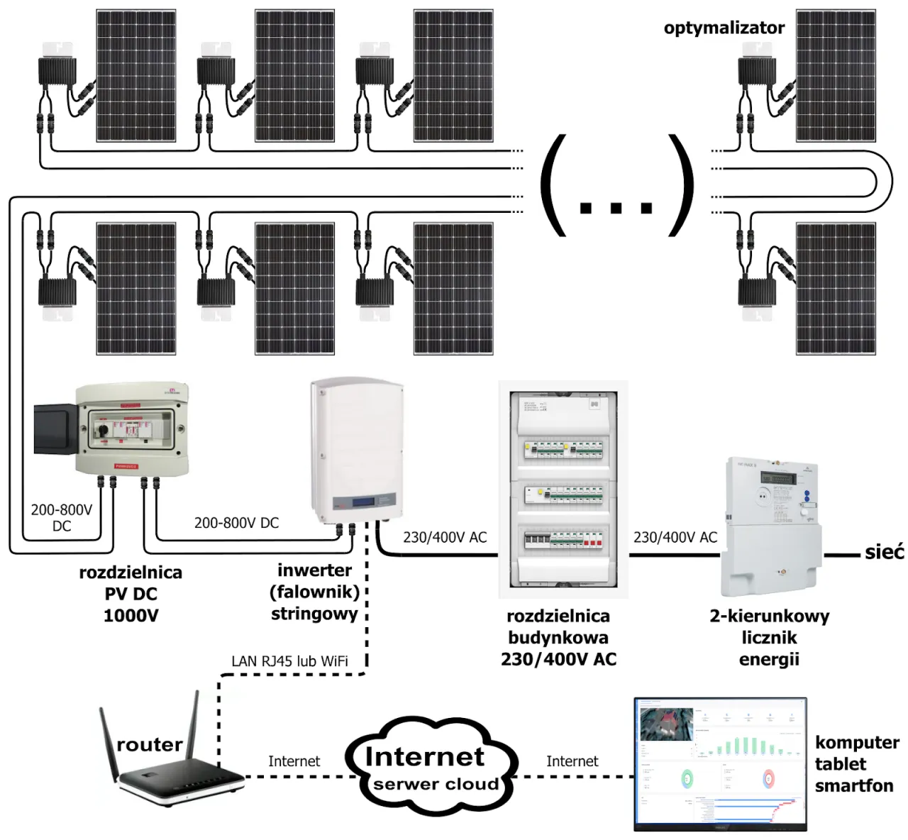 schemat działania inwertera stringowego i mikroinwertera fotowoltaicznego