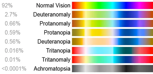 Symulacja widzenia barw przez daltonistę - protanomalia, deuteranomalia, tritanopia