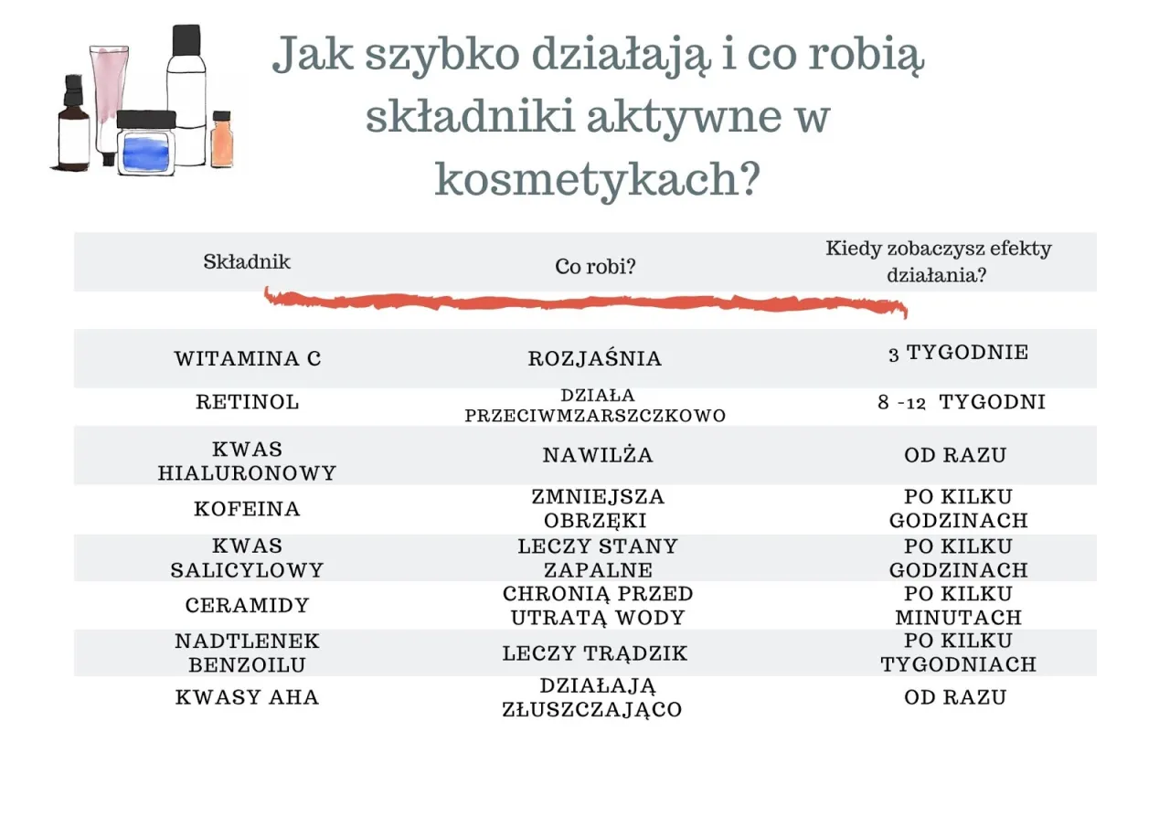 składniki aktywne w kosmetykach kwas hialuronowy witamina C retinol niacynamid ceramidy