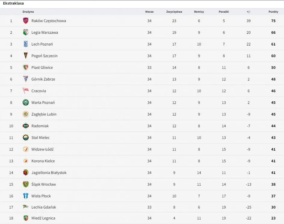tabela ekstraklasy spadek zasady