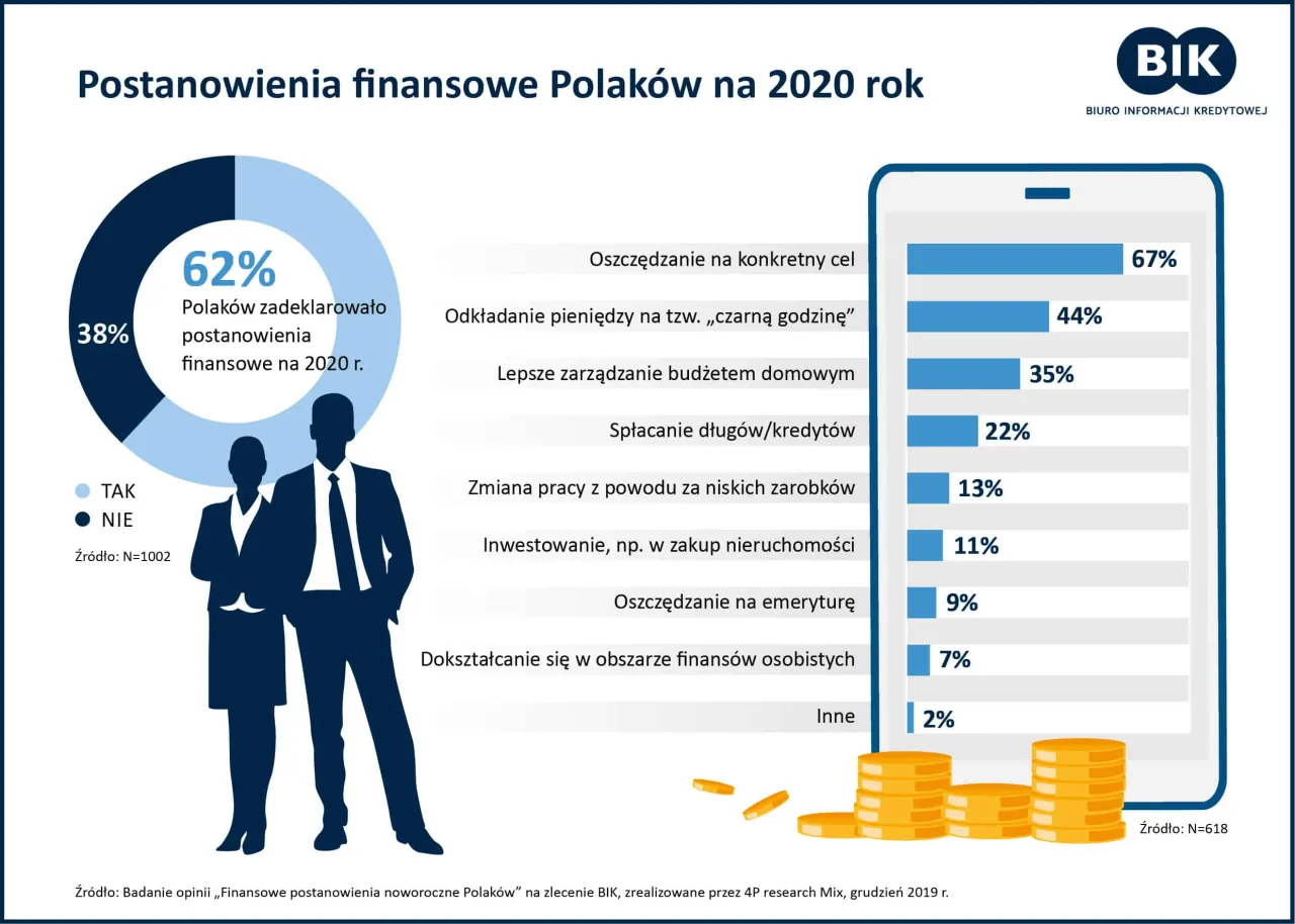 62% Polaków planuje oszczędzać w 2020 r. na konkretny cel, co pokazuje, jak żyć oszczędnie blog. Dane BIK.