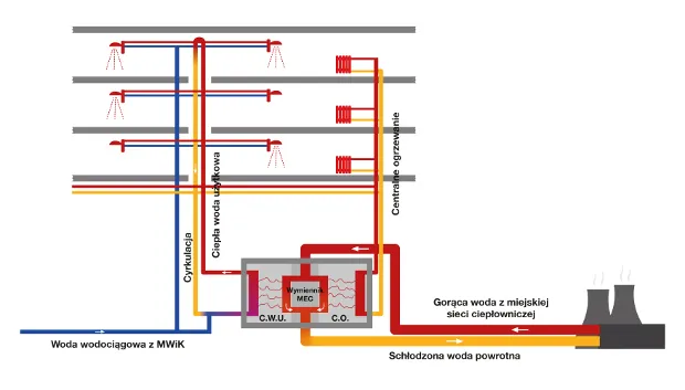 schemat działania miejskiej sieci ciepłowniczej w bloku