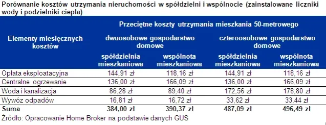 Zdjęcie Wspólnota mieszkaniowa czy spółdzielnia co lepsze? Kluczowe różnice i wybór