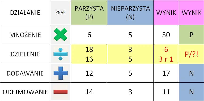 Mnemotechniki dzielna dzielnik