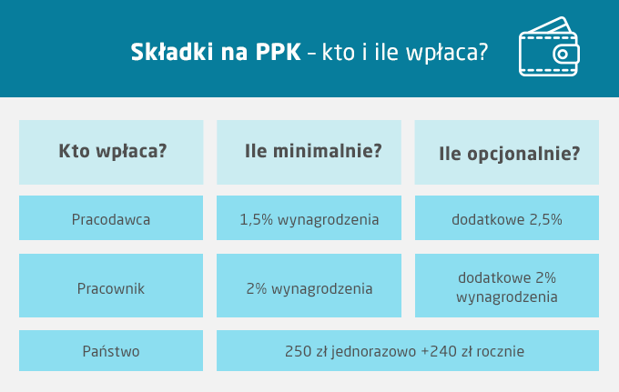 Wypłata środków z PPK