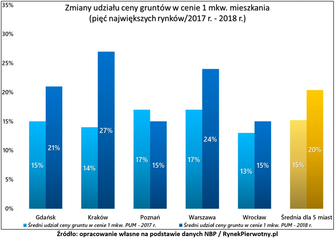 Koszty budowy mieszkań Polska ceny grunt&oacute;w