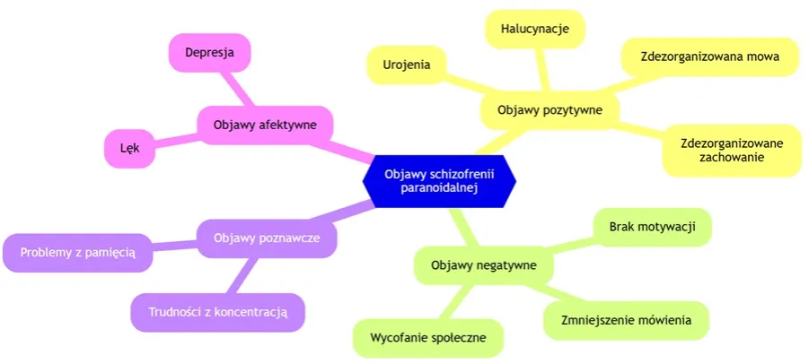 Objawy schizofrenii grafika