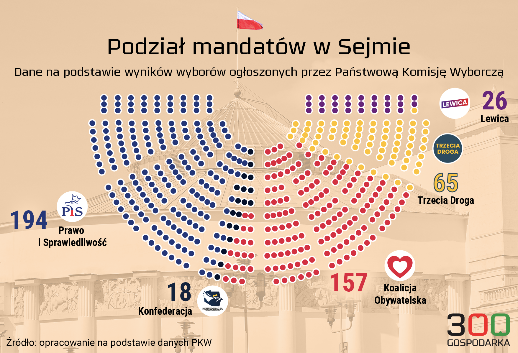 Wykres przedstawia podział mandatów w Sejmie. Koalicja rządząca, składająca się z Koalicji Obywatelskiej (157 posłów), Trzeciej Drogi (65 posłów) i Lewicy (26 posłów), ma łącznie 248 posłów.