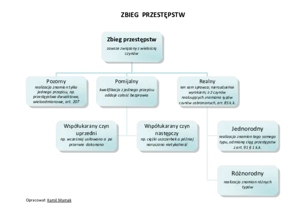 zbieg przestępstwa i wykroczenia schemat prawny