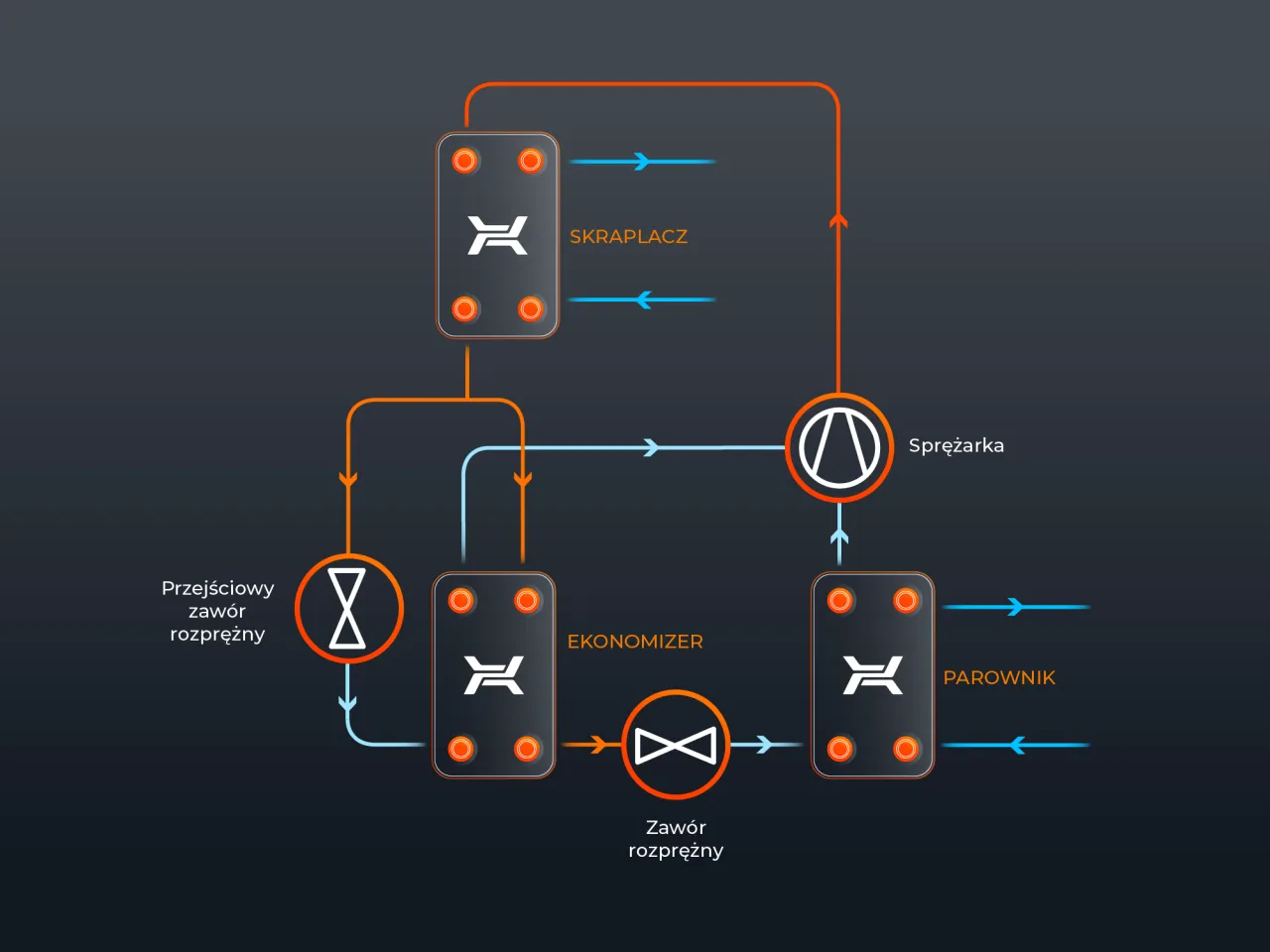 Schemat obiegu czynnika chłodniczego z wykorzystaniem ciepła odpadowego. Widoczne elementy: sprężarka, skraplacz, parownik, ekonomizer, zawory.