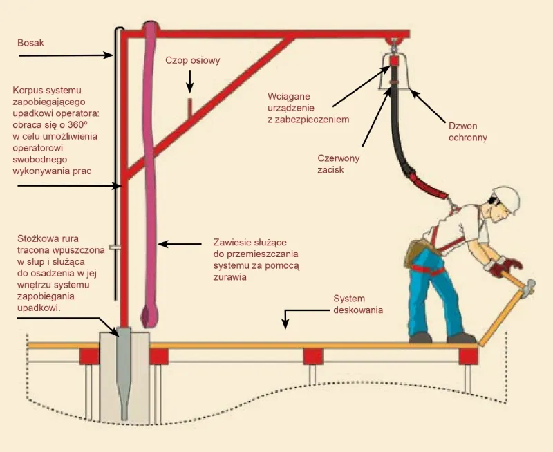 sprzęt ochrony indywidualnej operatora dźwigu system asekuracji