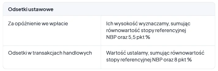 Zdjęcie Jakie odsetki od niezapłaconej faktury? Poznaj swoje prawa