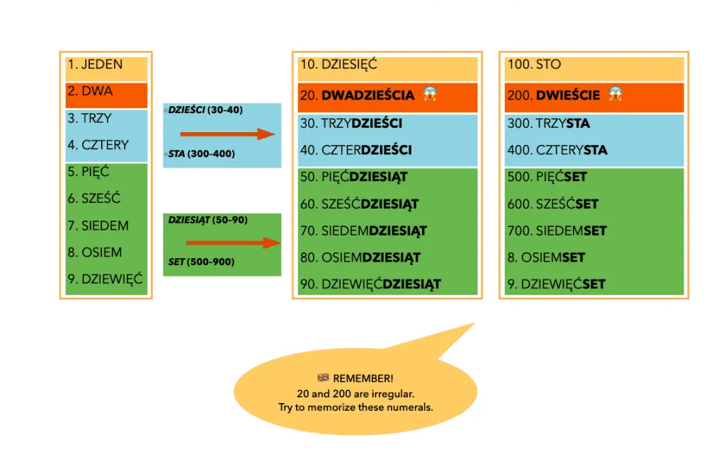 Polska gramatyka, pisownia liczb, notatki na kartce