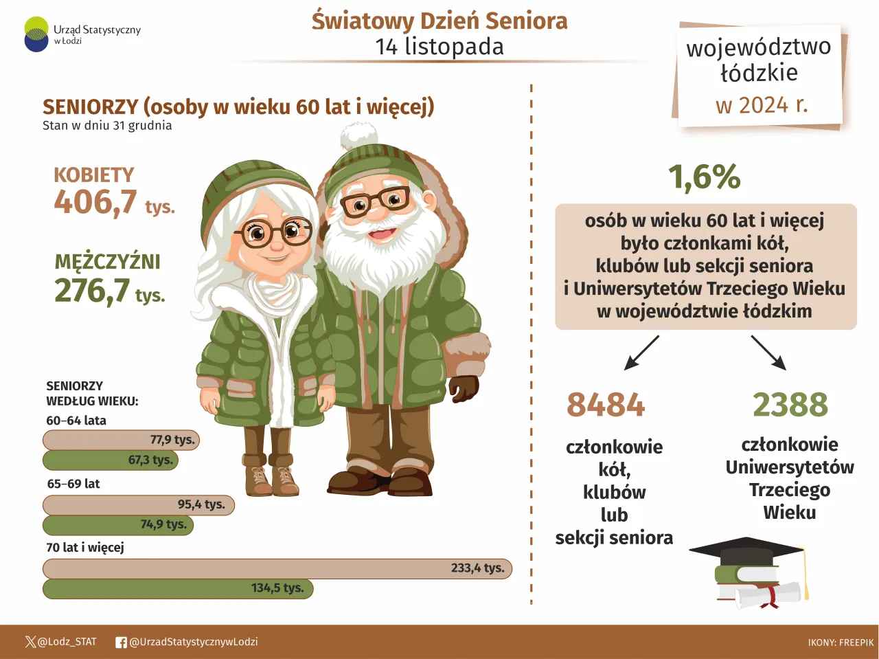 Światowy Dzień Seniora 14 listopada. Infografika przedstawia dane o seniorach w województwie łódzkim w 2024 r.