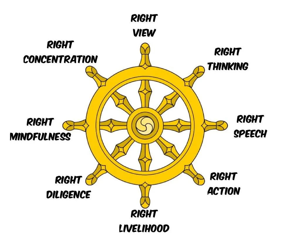 Ośmioraka Ścieżka buddyzm koło dharmy