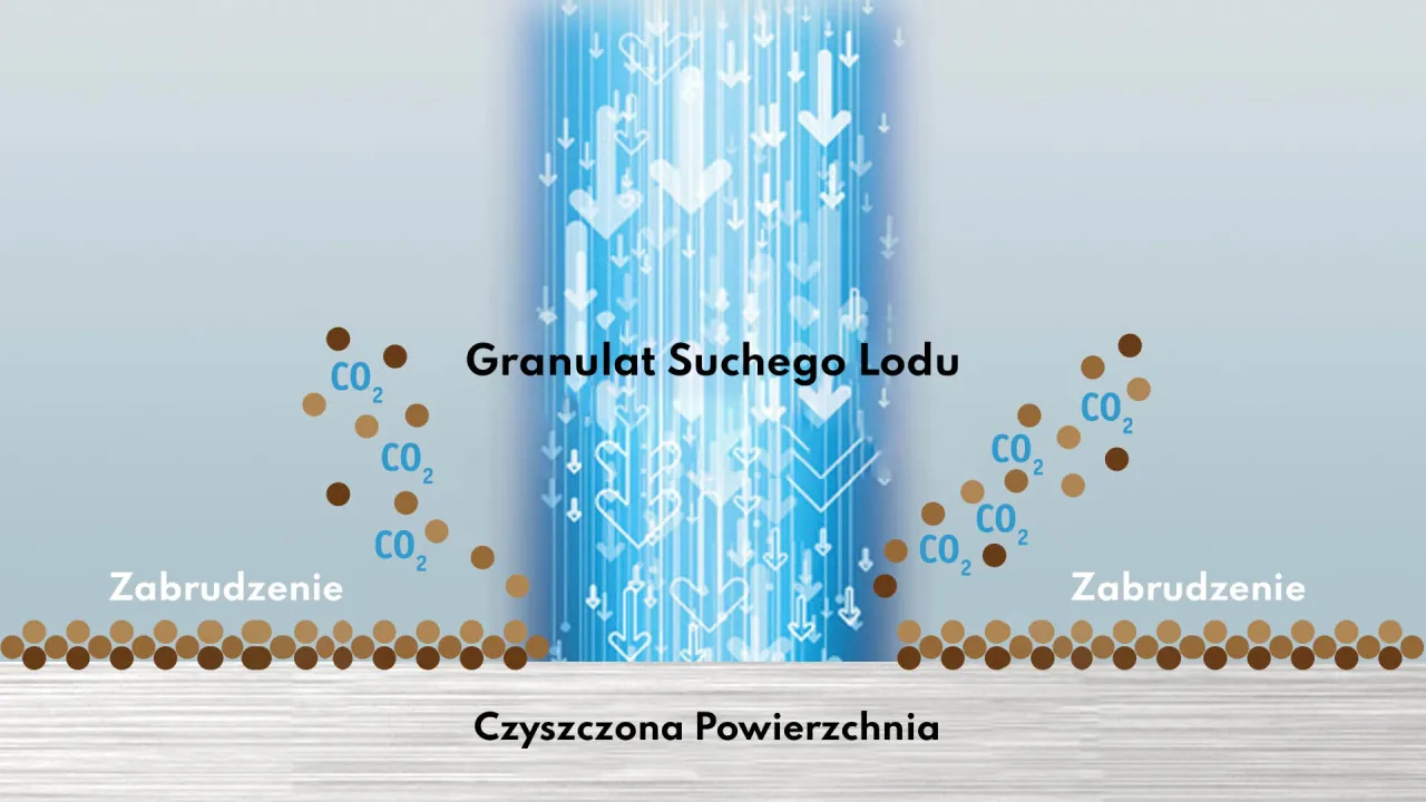 proces produkcji suchego lodu