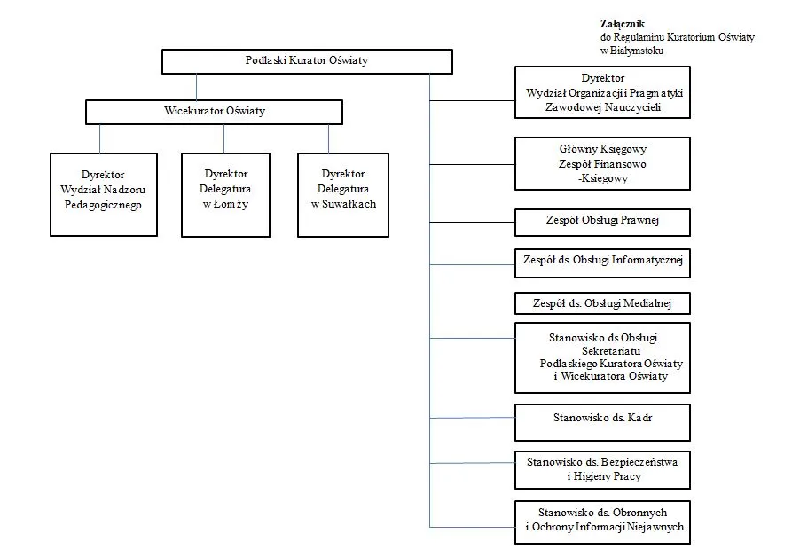 Procedura powołania kuratora oświaty schemat