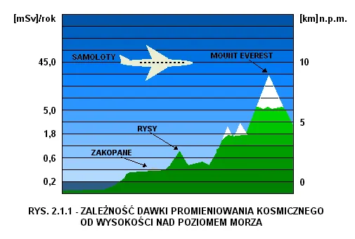 Źr&oacute;dła promieniowania naturalnego i kosmicznego
