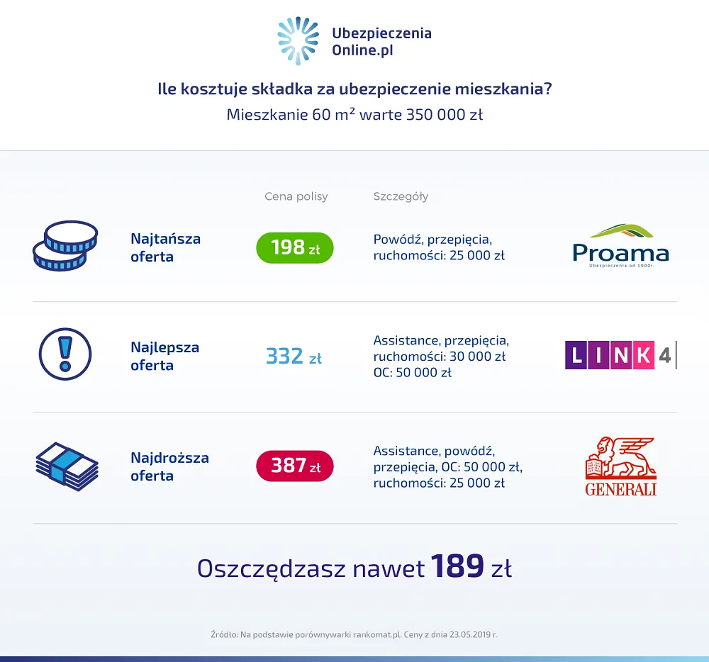 Tabela kosztów ubezpieczenia mieszkania w bloku