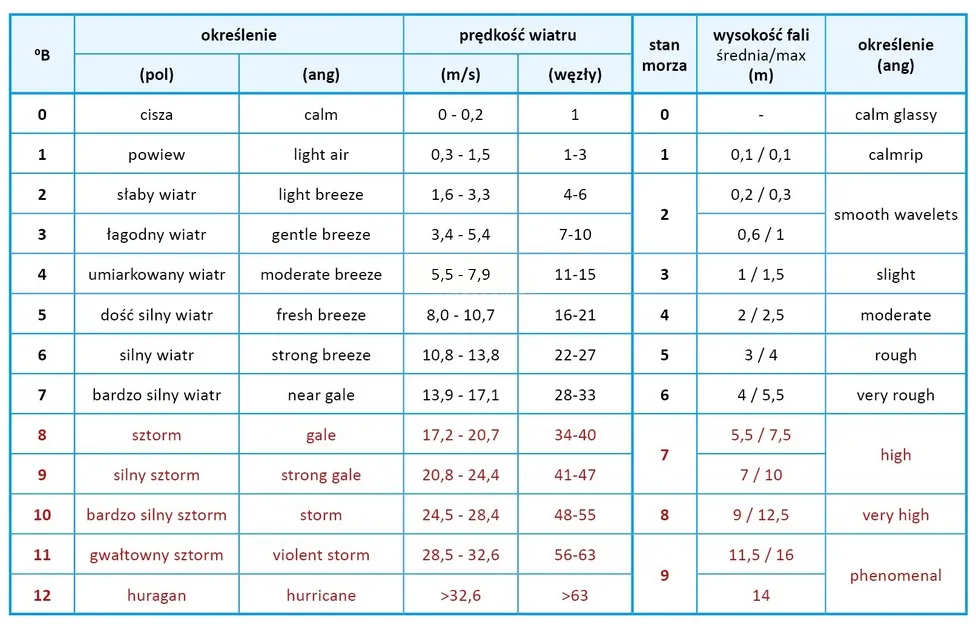 skala Beauforta wiatr morze