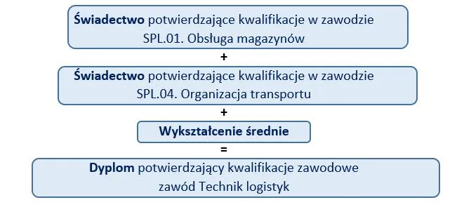 Zdjęcie Kwalifikacje zawodowe co wpisać, aby skutecznie zdobyć pracę