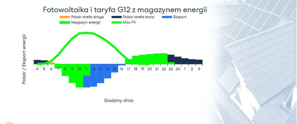 Zdjęcie Czy taryfa G12W się opłaca przy fotowoltaice? Odkryj prawdę o oszczędnościach