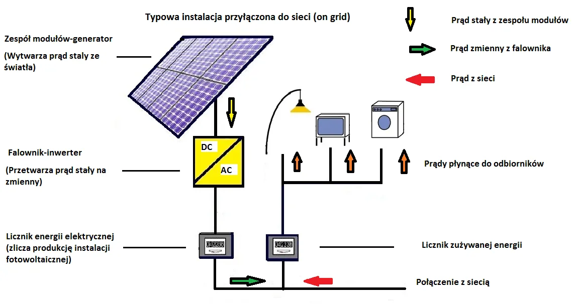 Zdjęcie Jak działa elektrownia słoneczna? Poznaj tajniki energii słonecznej