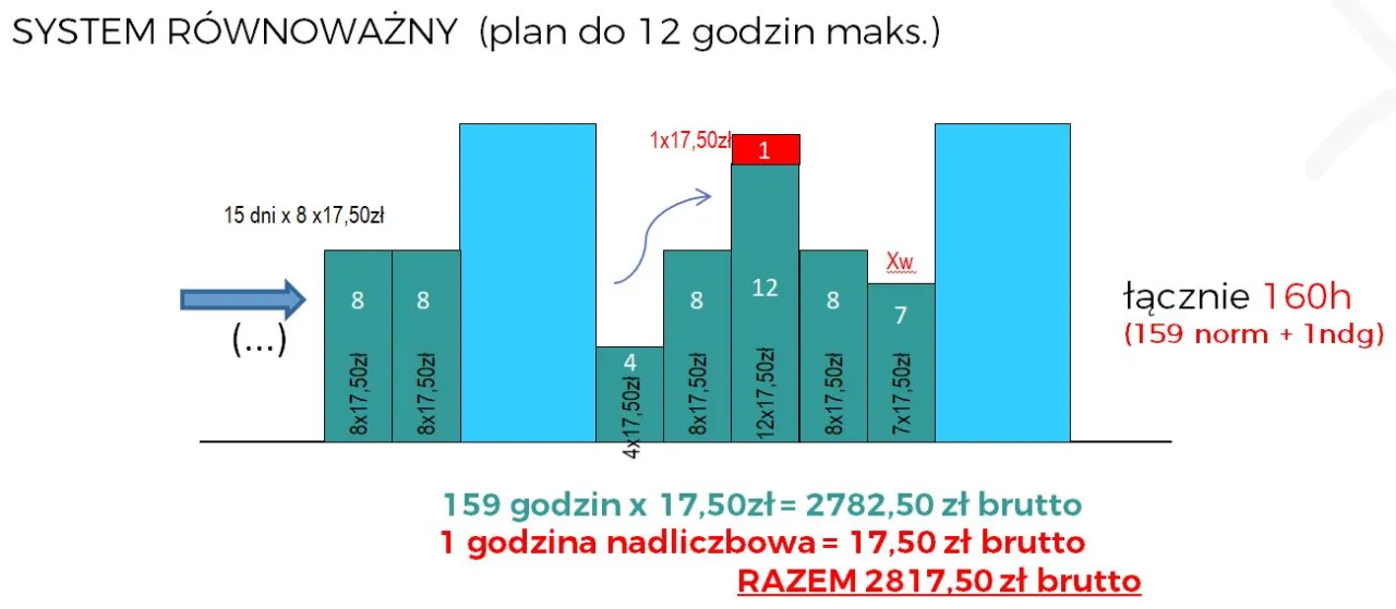 Zdjęcie Ile godzin nadliczbowych w roku może maksymalnie przepracować kierowca?