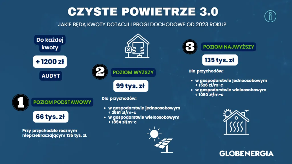 Zdjęcie Czyste Powietrze: Kryterium dochodowe a wysokość dotacji
