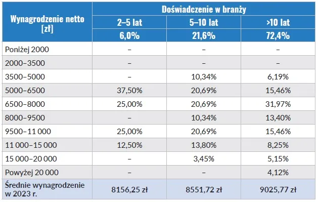 Zdjęcie Ile zarabia operator dźwigu budowlanego? Zaskakujące różnice w wynagrodzeniach