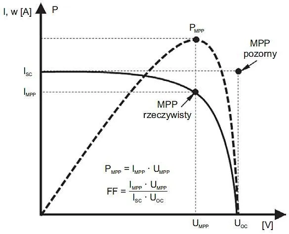 Zdjęcie Charakterystyka paneli fotowoltaicznych Parametry