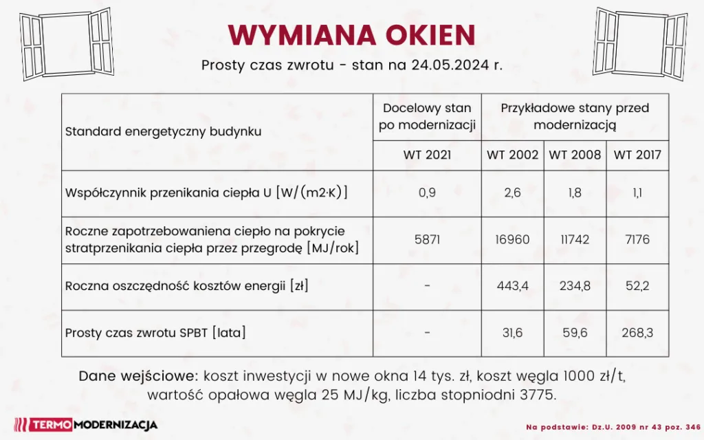 Zdjęcie Koszt wymiany okna dachowego: ile zapłacisz w 2025 roku?