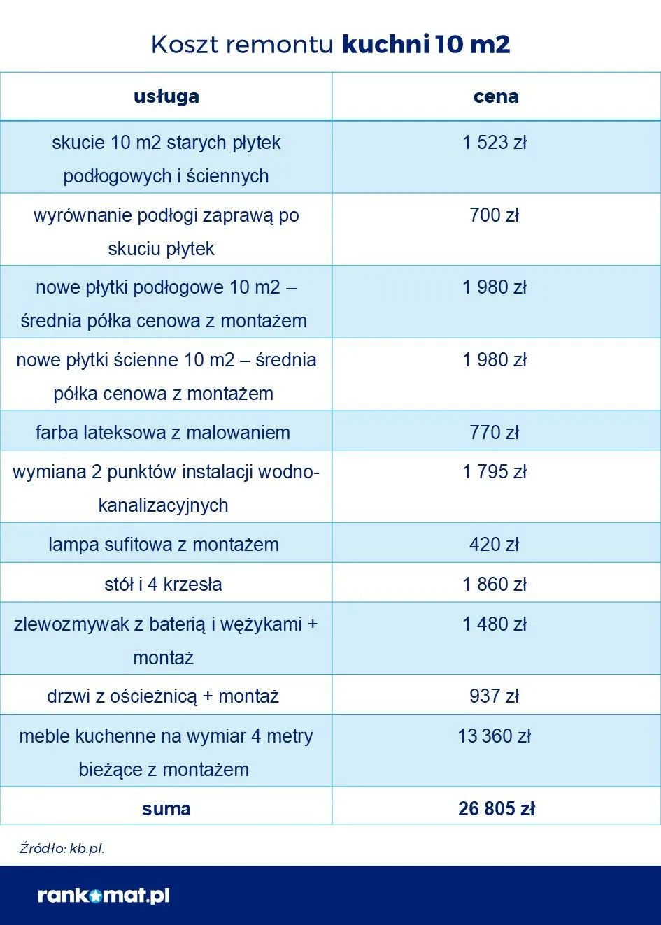 Zdjęcie Ile kosztuje remont mieszkania? Odkryj ukryte koszty i oszczędności