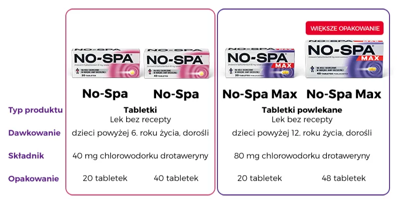 Zdjęcie No-Spa: Prawidłowe dawkowanie i odstępy między kolejnymi dawkami