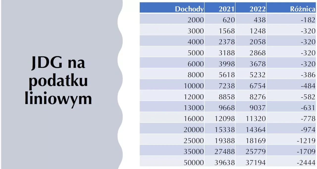 Zdjęcie Kalkulator podatku liniowego: Proste obliczenia podatku dla pracowników