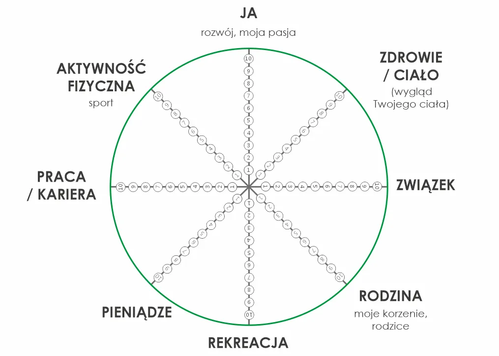 Zdjęcie Jak wykonać koło życia i poprawić równowagę w swoim życiu