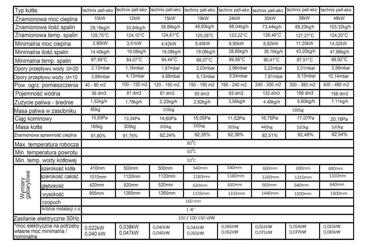 Tabela techniczna kotła pelletowego. Wersja 15 kW ma moc cieplną 15kW, zużycie paliwa 1,78kg/h i masę 105kg.