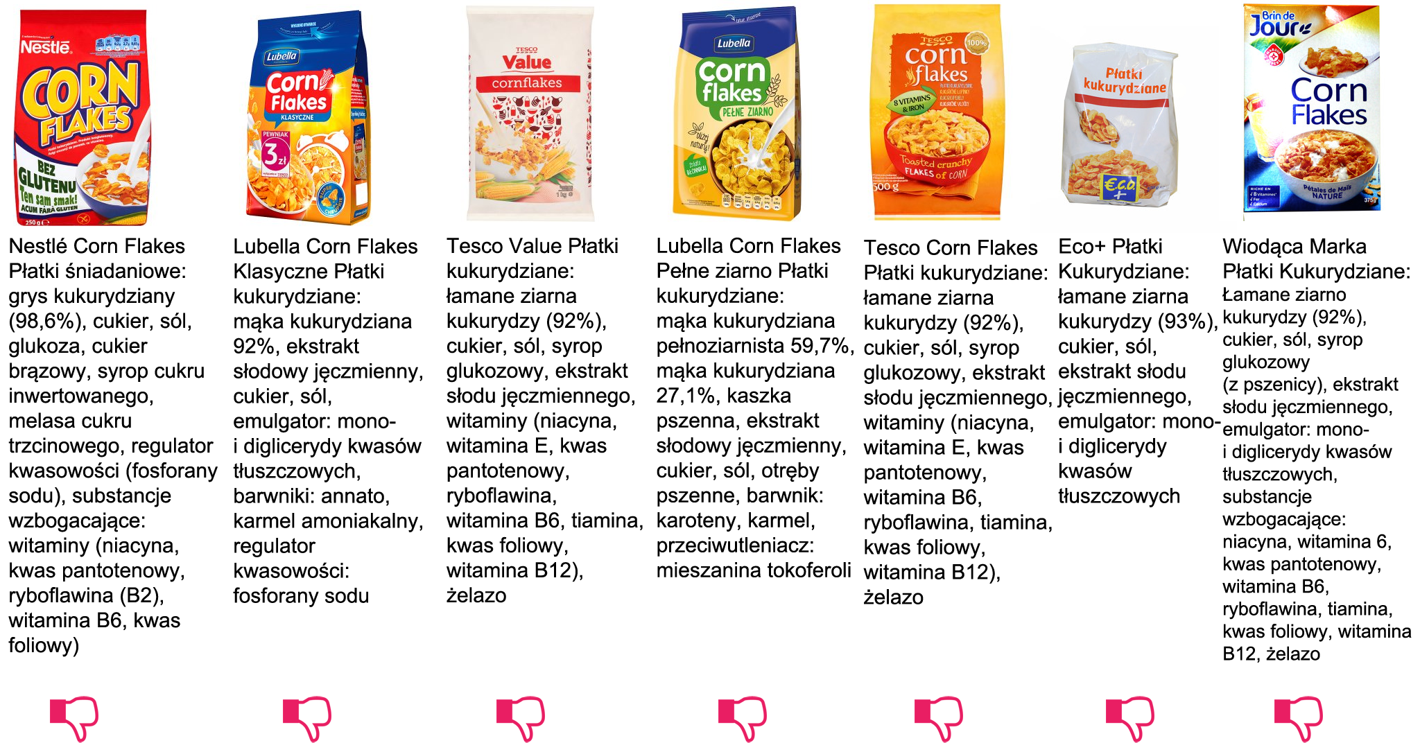 Różne płatki kukurydziane, od Nestle po Tesco. Czy płatki kukurydziane są dietetyczne? Zależy od składu, np. cukru i dodatków.