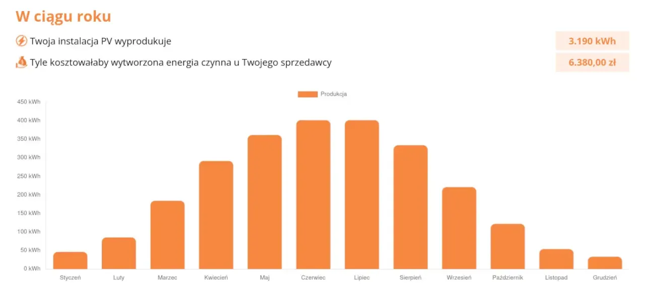 Kalkulator zużycia energii fotowoltaika