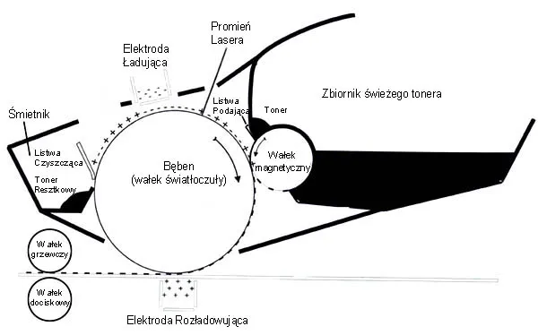 budowa tonera i bębna drukarki laserowej