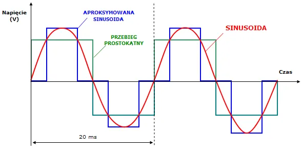 tabela porównawcza przetwornic czysty sinus