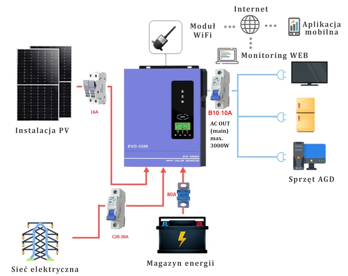 rodzaje inwerter&oacute;w off-grid schemat