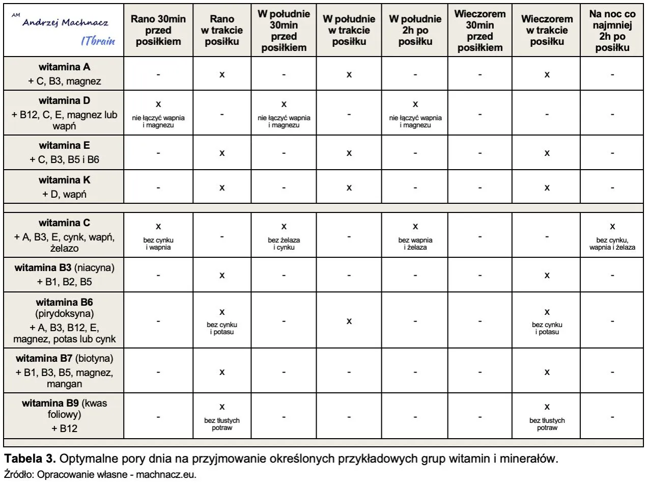 tabela witamin i minerałów dla mężczyzn