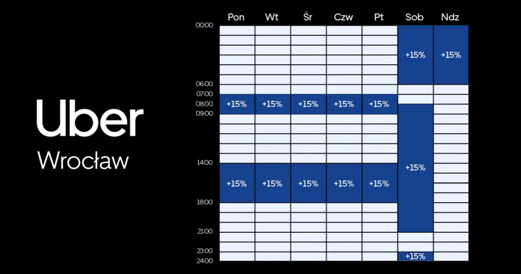 Infografika przedstawiająca rozkład koszt&oacute;w kierowcy Ubera