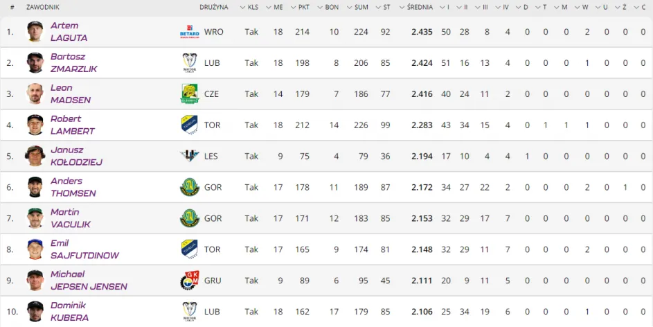 PGE Ekstraliga statystyki zawodnik&oacute;w ranking