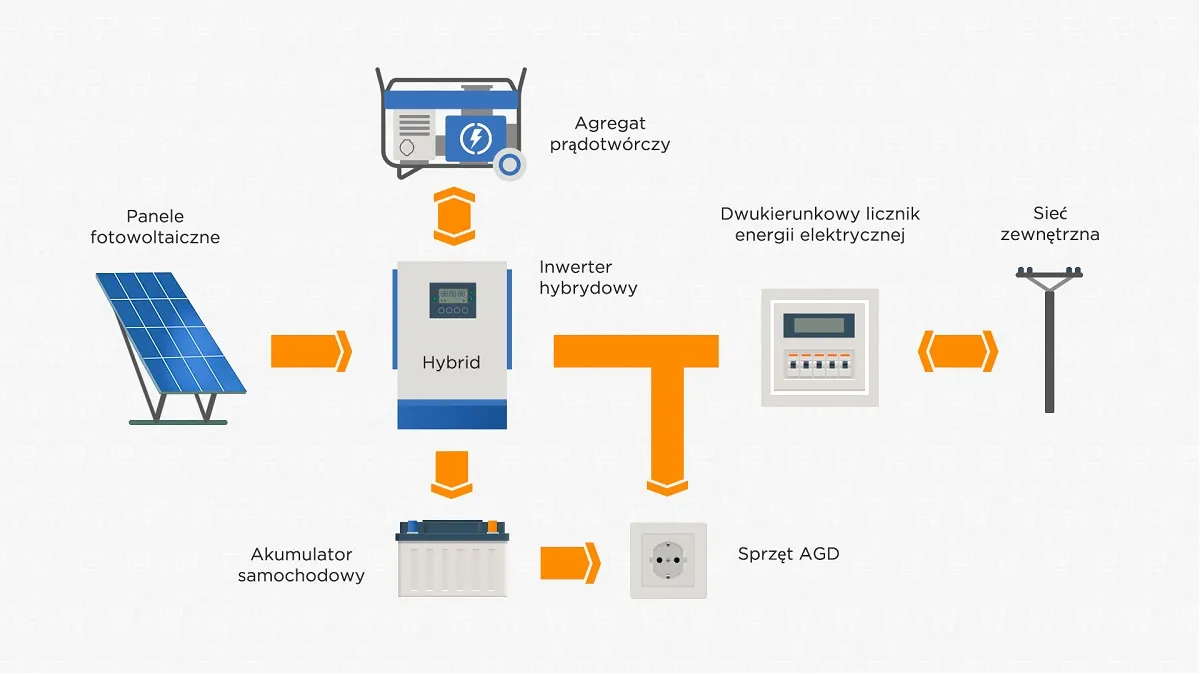 Rodzaje inwerterów fotowoltaicznych schemat