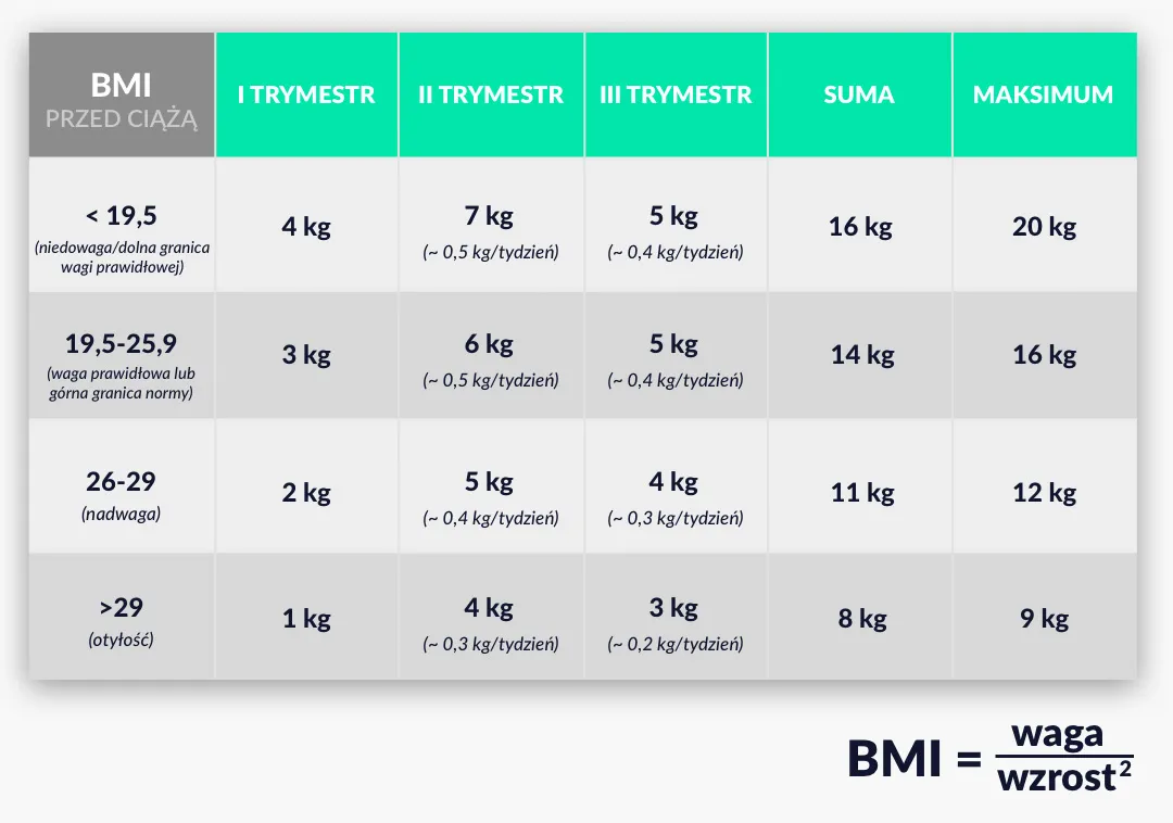 tabela przyrostu wagi w ciąży bmi