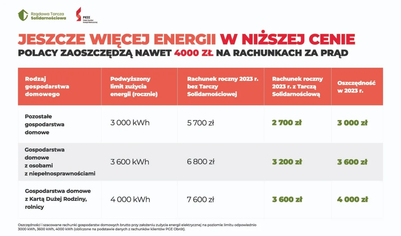 Rachunki za prąd w 2026 roku, koniec tarczy solidarnościowej