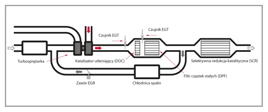 schemat działania DPF czujniki EGR