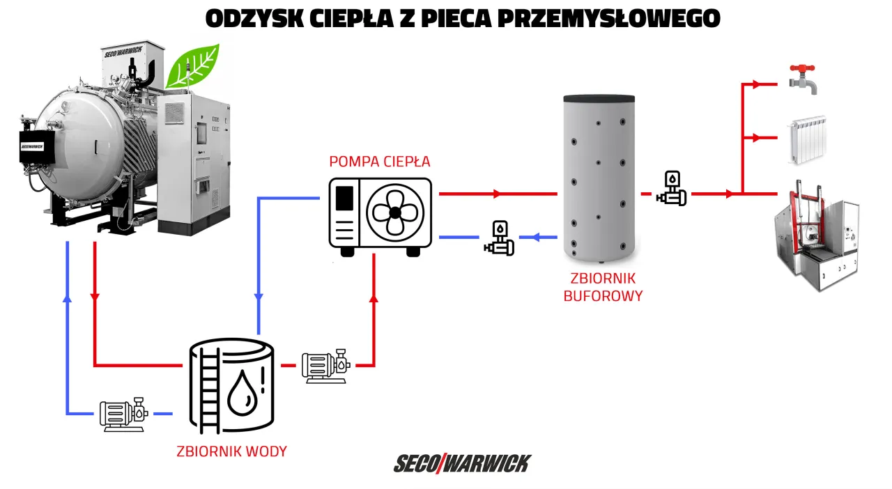 Schemat odzysku ciepła odpadowego z pieca przemysłowego. Ciepło z pieca trafia do pompy ciepła, zbiornika buforowego, a następnie do ogrzewania.